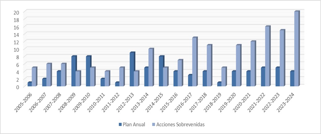 Gráfico de barras 2023-24 ISSUA